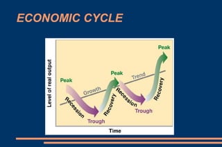 ECONOMIC CYCLE
 The business cycle or economic cycle refers to the fluctuations of
economic activity about its long term growth trend.The cycle
involves shifts over time between periods of relatively rapid
growth of output (recovery and prosperity), and periods of
relative stagnation or decline (contraction or recession).These
fluctuations are often measured using the real gross domestic
product.
 