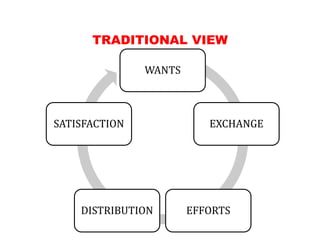 TRADITIONAL VIEW
WANTS
EXCHANGE
EFFORTSDISTRIBUTION
SATISFACTION
 
