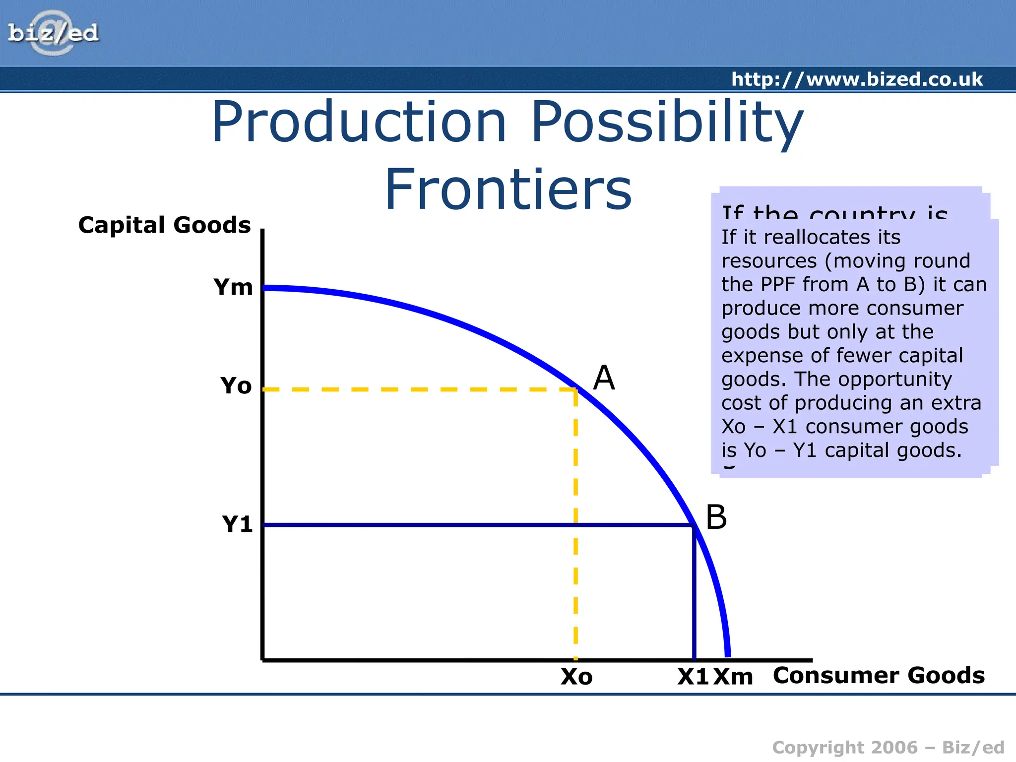 http://www.bized.co.uk
Copyright 2006 – Biz/ed
Production Possibility
Frontiers
Capital Goods
Consumer Goods
Yo
Xo
A
B
Y1
X1
Assume a country
can produce two
types of goods
with its resources
– capital goods
and consumer
goods
If it devotes all
resources to capital
goods it could
produce a maximum
of Ym.
If it devotes all its
resources to
consumer goods it
could produce a
maximum of Xm
Ym
Xm
If the country is
at point A on the
PPF It can
produce the
combination of Yo
capital goods and
Xo consumer
goods
If it reallocates its
resources (moving round
the PPF from A to B) it can
produce more consumer
goods but only at the
expense of fewer capital
goods. The opportunity
cost of producing an extra
Xo – X1 consumer goods
is Yo – Y1 capital goods.
 