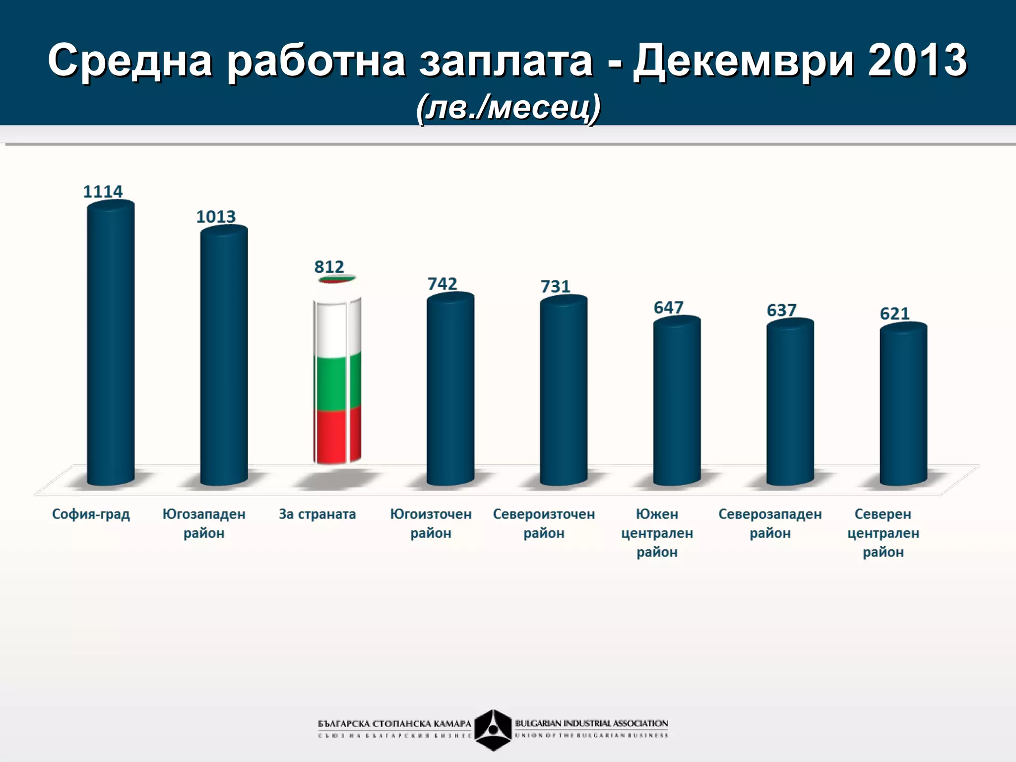 Средна работна заплата - Декември 2013
               (лв./месец)
 