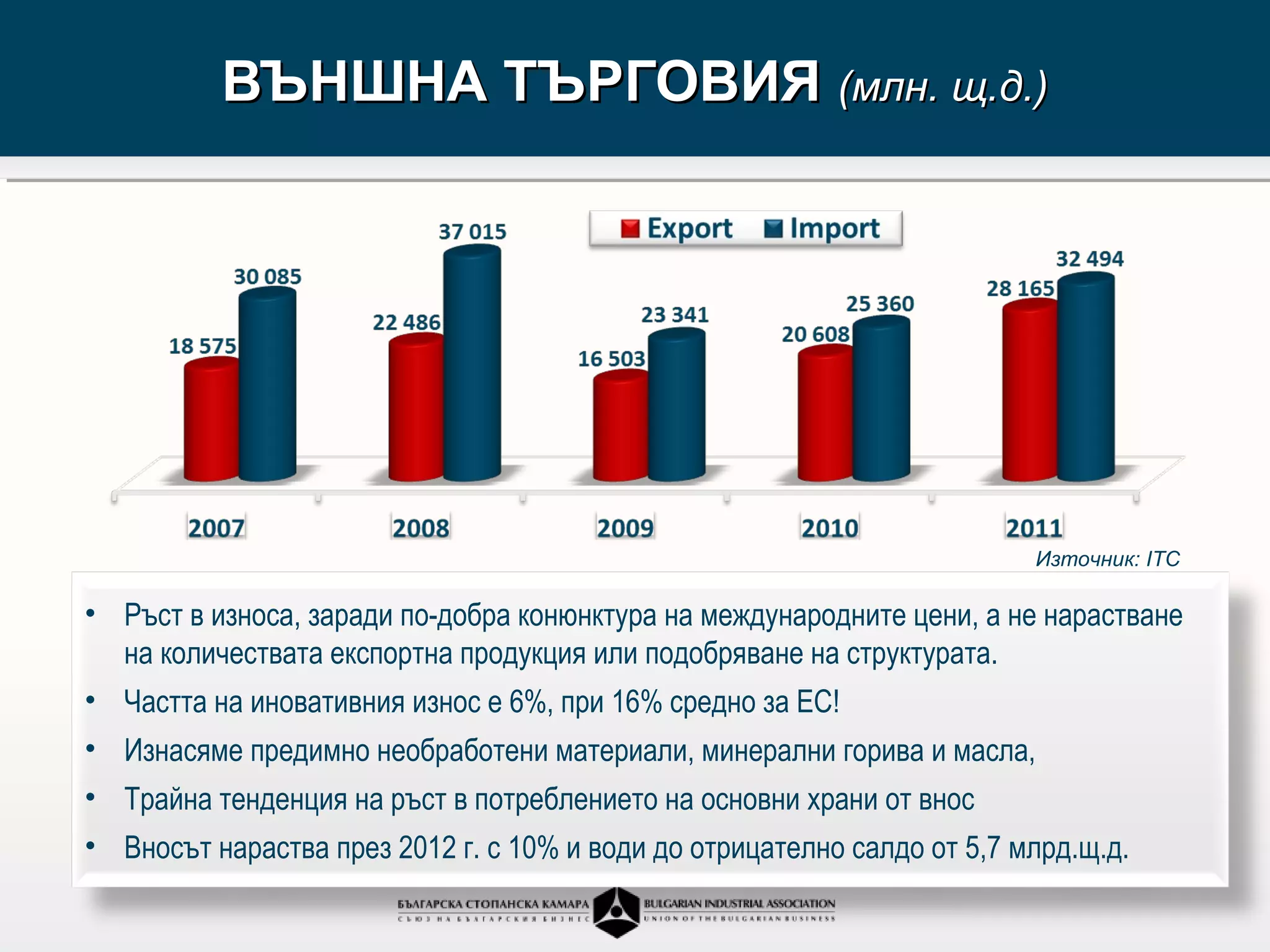 ВЪНШНА ТЪРГОВИЯ (млн. щ.д.)




                                                                         Източник: ITC

• Ръст в износа, заради по-добра конюнктура на международните цени, а не нарастване
  на количествата експортна продукция или подобряване на структурата.
• Частта на иновативния износ е 6%, при 16% средно за ЕС!
• Изнасяме предимно необработени материали, минерални горива и масла,
• Трайна тенденция на ръст в потреблението на основни храни от внос
• Вносът нараства през 2012 г. с 10% и води до отрицателно салдо от 5,7 млрд.щ.д.
 