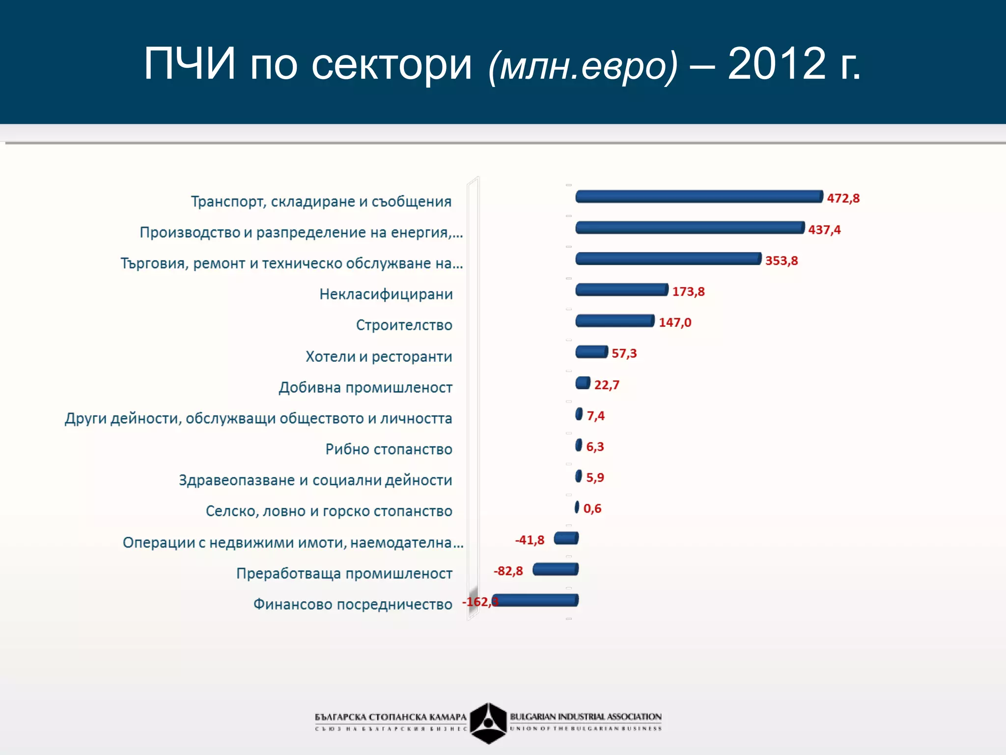 ПЧИ по сектори (млн.евро) – 2012 г.
 