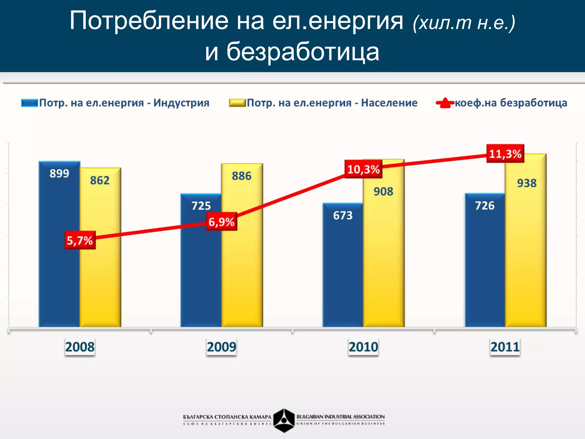Потребление на ел.енергия (хил.т н.е.)
         и безработица
 