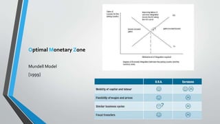Optimal Monetary Zone 
Mundell Model 
[1999] 
 