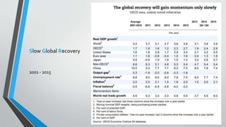 Slow Global Recovery 
2001 - 2015 
 