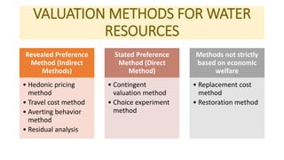 Economic Valuation of water resources | PPTX
