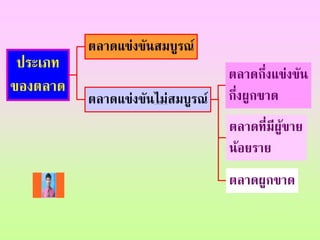 ตลาดแข่งขันสมบูรณ์

ประเภท
ของตลาด

ตลาดแข่งขันไม่สมบูรณ์

ตลาดกึ่งแข่งขัน
กึ่งผูกขาด
ตลาดที่มีผู้ขาย
น้อยราย
ตลาดผูกขาด

 