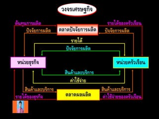 วงจรเศรษฐกิจ
ต้นทุนการผลิต
ปัจจัยการผลิต

ตลาดปัจจัยการผลิต

รายได้ของครัวเรือน
ปัจจัยการผลิต

รายได้
ปัจจัยการผลิต

หน่วยธุรกิจ

หน่วยครัวเรือน
สินค้าและบริการ
ค่าใช้จ่าย

สินค้าและบริการ
รายได้ของธุรกิจ

ตลาดผลผลิต

สินค้าและบริการ
ค่าใช้จ่ายของครัวเรือน

 