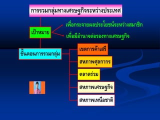 การรวมกลุ่มทางเศรษฐกิจระหว่างประเทศ
เป้าหมาย
ขั้นตอนการรวมกลุ่ม

เพื่อกระจายผลประโยชน์ระหว่างสมาชิก
เพื่อมีอานาจต่อรองทางเศรษฐกิจ
เขตการค้าเสรี
สหภาพศุลกากร

ตลาดร่วม
สหภาพเศรษฐกิจ
สหภาพเหนือชาติ

 