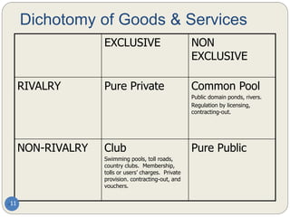 EXCLUSIVE NON
EXCLUSIVE
RIVALRY Pure Private Common Pool
Public domain ponds, rivers.
Regulation by licensing,
contracting-out.
NON-RIVALRY Club
Swimming pools, toll roads,
country clubs. Membership,
tolls or users’ charges. Private
provision. contracting-out, and
vouchers.
Pure Public
11
Dichotomy of Goods & Services
 