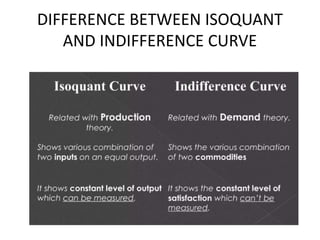 DIFFERENCE BETWEEN ISOQUANT
AND INDIFFERENCE CURVE
 