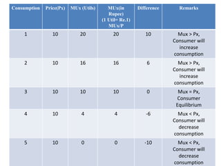 Consumption Price(Px) MUx (Utils) MUx(in
Rupee)
(1 Util= Re.1)
MUx/P
Difference Remarks
1 10 20 20 10 Mux > Px,
Consumer will
increase
consumption
2 10 16 16 6 Mux > Px,
Consumer will
increase
consumption
3 10 10 10 0 Mux = Px,
Consumer
Equilibrium
4 10 4 4 -6 Mux < Px,
Consumer will
decrease
consumption
5 10 0 0 -10 Mux < Px,
Consumer will
decrease
consumption
 