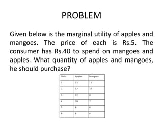PROBLEM
Given below is the marginal utility of apples and
mangoes. The price of each is Rs.5. The
consumer has Rs.40 to spend on mangoes and
apples. What quantity of apples and mangoes,
he should purchase?
Units Apples Mangoes
1 15 11
2 13 10
3 12 8
4 10 7
5 8 6
6 6 4
 