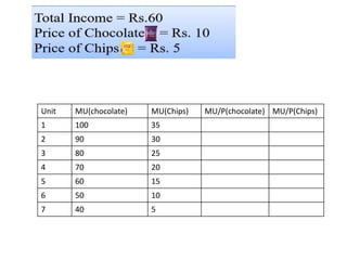 Unit MU(chocolate) MU(Chips) MU/P(chocolate) MU/P(Chips)
1 100 35
2 90 30
3 80 25
4 70 20
5 60 15
6 50 10
7 40 5
 
