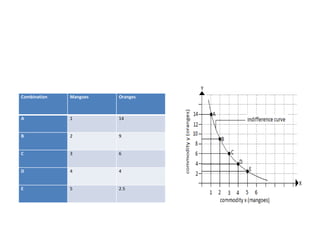 Combination Mangoes Oranges
A 1 14
B 2 9
C 3 6
D 4 4
E 5 2.5
 