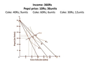 Income: 360Rs
Pepsi price: 10Rs; 36units
Coke: 40Rs; 9units Coke: 60Rs; 6units Coke: 30Rs; 12units
 