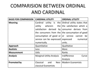 COMPARISION BETWEEN ORDINAL
AND CARDINAL
BASIS FOR COMPARISON CARDINAL UTILITY ORDINAL UTILITY
Meaning Cardinal utility is the
utility wherein the
satisfaction derived by
the consumers from the
consumption of good or
service can be expressed
numerically.
Ordinal utility states that
the satisfaction which a
consumer derives from
the consumption of good
or service cannot be
expressed numerical
units.
Approach Quantitative Qualitative
Realistic Less More
Measurement Utils Ranks
Analysis Marginal Utility Analysis Indifference Curve
Analysis
Promoted by Classical and Neo-
classical Economists
Modern Economists
 