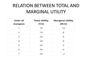 RELATION BETWEEN TOTAL AND
MARGINAL UTILITY
 