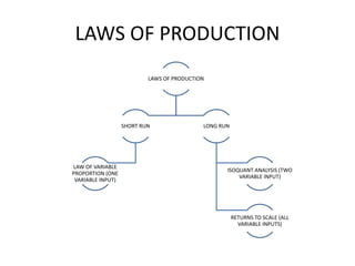 LAWS OF PRODUCTION
LAWS OF PRODUCTION
SHORT RUN
LAW OF VARIABLE
PROPORTION (ONE
VARIABLE INPUT)
LONG RUN
ISOQUANT ANALYSIS (TWO
VARIABLE INPUT)
RETURNS TO SCALE (ALL
VARIABLE INPUTS)
 