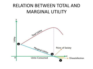 RELATION BETWEEN TOTAL AND
MARGINAL UTILITY
 