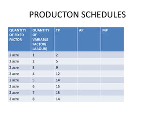 PRODUCTON SCHEDULES
QUANTITY
OF FIXED
FACTOR
OUANTITY
OF
VARIABLE
FACTOR(
LABOUR)
TP AP MP
2 acre 1 2
2 acre 2 5
2 acre 3 9
2 acre 4 12
2 acre 5 14
2 acre 6 15
2 acre 7 15
2 acre 8 14
 