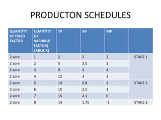 PRODUCTON SCHEDULES
QUANTITY
OF FIXED
FACTOR
OUANTITY
OF
VARIABLE
FACTOR(
LABOUR)
TP AP MP
2 acre 1 2 2 2 STAGE 1
2 acre 2 5 2.5 3
2 acre 3 9 3 4
2 acre 4 12 3 3
2 acre 5 14 2.8 2 STAGE 2
2 acre 6 15 2.5 1
2 acre 7 15 2.1 0
2 acre 8 14 1.75 -1 STAGE 3
 