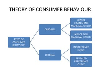 THEORY OF CONSUMER BEHAVIOUR
TYPES OF
CONSUMER
BEHAVIOUR
CARDINAL
LAW OF
DIMINISHING
MARGINAL UTILITY
LAW OF EQUI
MARGINAL UTILITY
ORDINAL
INDIFFERENCE
CURVE
REVEALED
PREFERENCE
CURVE
 