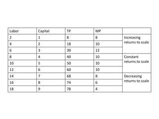 Labor Capital TP MP
2 1 8 8 Increasing
returns to scale
4 2 18 10
6 3 30 12
8 4 40 10 Constant
returns to scale
10 5 50 10
12 6 60 10
14 7 68 8 Decreasing
returns to scale
16 8 74 6
18 9 78 4
 