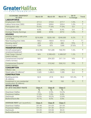 ECONOMIC SNAPSHOT                                                09-10
                                 March 08   March 09    March 10               Trend
          Q1 2010                                                   % Change
LABOURFORCE
Employment (‘000)                 211.3      215.9       217.7       1.0%       
Labour force size (‘000)          219.5      229.6       232.4       1.2%       
Participation rate                70.4%      71.8%       71.8%        0.0       _
Unemployment rate                 4.8%         6%         6.4%        0.4       
Average Weekly Earnings           $688        $758        $772       1.8%       
HOUSING
Average housing sale price
                                 $218,909   $229,190    $248,065     8.2%       
* yr to date
New housing price index           148.2      150.5       151.5         1        
Housing starts*                    423        274         466         70%        
Housing sales*                    1324        975        1248        27.6%       
TRANSPORTATION
Aircraft passengers*             814,786    721,226     736,791      1.3%       
(enplaned/deplaned)
Total Cargo Volume*                N/A      2,358,423   2,389,527    1.3%       
(metric tonnes)
Containerized Imports*             N/A      234,323     267,134       14%       
(metric tonnes)
Containerized Exports*             N/A      315,542     536,312       70%       
(metric tonnes)
CONSUMPTION
Inflation rate                    2.2%        0.2%        2.5%        2.3       
Retail sales ($ millions)*        1,525      1,466.5     1,590        8.4       
CONSTRUCTION
Building permits                   52.5       27.8        56.0      101.4%      
($ millions)
Investment in non-residential      72          98         100         2%        
construction ($ millions)
OFFICE SPACE
Q1 2010 VACANCY RATE             Class A     Class B    Class C
                                    %           %          %
Downtown Halifax                   4%         4.5%      14.3%
Peripheral Halifax               17.5%        7.8%       6.9%
Dartmouth                        18.5%       18.3%      12.9%
Bedford/Sackville                15.1%        9.0%       5.6%

AVERAGE RENT (per squarefoot,)   Class A     Class B    Class C
Downtown Halifax                  $17.46     $13.29      $17.00
Peripheral Halifax                $15.45     $11.80      $13.41
Dartmouth                         $14.50     $10.96      $9.43
Bedford/Sackville                 $14.86     $13.36      $13.15
 