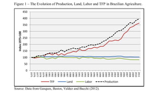 Figure 1 – The Evolution of Production, Land, Labor and TFP in Brazilian Agriculture. 
Source: Data from Gasques, Bastos, ...