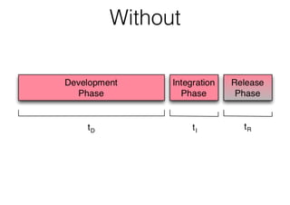 With Continuous Delivery
Cost per phase
Machine costs
for phase
Engineer costs
for phase
 