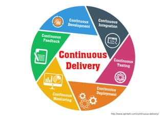 https://devops.stackexchange.com/questions/488/how-does-continuous-integration-relate-to-continuous-delivery-deployment
 