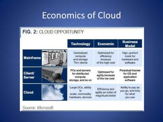 Economics of Cloud