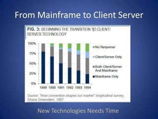 From Mainframe to Client ServerNew Technologies Needs Time