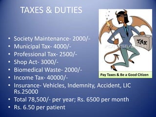      TAXES & DUTIESSociety Maintenance- 2000/-Municipal Tax- 4000/-Professional Tax- 2500/-Shop Act- 3000/-Biomedical Waste- 2000/-Income Tax- 40000/-Insurance- Vehicles, Indemnity, Accident, LIC Rs.25000Total 78,500/- per year; Rs. 6500 per monthRs. 6.50 per patientPay Taxes & Be a Good Citizen