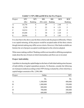 5
Exhibit 7.1 NPV, IRR and BCR for the Five Projects
Project NPV NPV IRR IRR BCR BCR
(Rs) Ranking (Per cent) Ranking Ranking
A 14,776 4 39 1 2.48 1
B 5,370 5 22 4 1.21 5
C 14,814 3 19 5 1.49 4
D 45,688 1 30 2 2.20 2
E 28,936 2 29 3 1.83 3
It is clear that in the above case the three criteria rank the projects differently. If there
is no capital rationing, all the projects would be accepted under all the three criteria
though internal ranking may differ across criteria. However, if the funds available are
limited, the set of projects accepted would depend on the criterion adopted.
What causes ranking conflicts? Ranking conflicts are traceable to differing assumptions
made about the rate of return at which intermediate cash flows are re-invested.
Project Indivisibility
Aprobleminchoosingthecapitalbudgetonthebasisofindividualrankingarisesbecause
of indivisibility of capital expenditure projects. To illustrate, consider the following
set of projects (ranked according to their NPV) being evaluated by a firm which has a
capital budget constraint of Rs. 2,500, 000.
Project Outlay NPV
Rs. Rs.
A 1,500,000 400,000
B 1,000,000 350,000
C 800,000 300,000
D 700,000 300,000
E 600,000 250,000
 