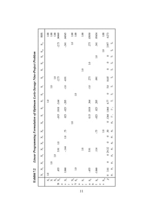 11
X1
X
X4
X6
X7
X9
S4
S7
S8
S9
S10
Z
B
a
s
i
c
V
a
r
i
a
b
l
e
s
X1
X2
X3
X4
X5
X6
X7
X8
X9
S1
S2
S3
S4
S5
S6
S7
S8
S9
S10
S11
RHS
1.01.01.00
1.01.01.00
1.01.01.00
.4555.911.0-.015.1818-3.64-2.73-2.73.96969
1.068-.1441.0.75.023-.023-.205-1.0-0.91-.341.04545
1.01.01.00
1.01.01.00
1.01.01.00
-.4555.910.15.1818.364-1.0.2731.0.273.03030
-1.068.114-.75-.023.023.205.0911.0.341.95454
1.01.01.00
03.410029.3200.500.13641.8646.7705.010.450003.9570.273
μ1
μ2
μ3
μ4
μ5
μ6
μ7
μ8
μ9
p1
p2
γ1
γ2
γ3
γ4
γ5
γ6
γ7
γ8
γ9
Exhibit7.2LinearProgrammingFormulationofOptimumLorie-SavageNine-ProjectProblem
 