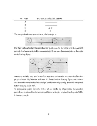8
ACTIVITY IMMEDIATEPREDECESSOR
A .........................
B .........................
C A,B
D B
The temptation is to represent these relationships as :
But then we have broken the second earlier mentioned. To show that activitiesAand B
precede C, whereas activity B precedes activity D, we use a dummy activity as shown in
the following figure.
A dummy activity may also be used to represent a constraint necessary to show the
proper relation ship between activities. As shown in the following figure, activities A
andBmustbecompletedbeforeactivityCcanbestart,onlyactivityBmustbecompleted
before activity D can start.
To construct a project network, first of all, we need a list of activities, showing the
precedence relationships between the different activities involved is shown in Table
8.1 as an example.
 