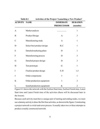 9
Table 8.1 Activities of the Project ‘Launching a New Product’
ACTIVITY NAME IMMEDIATE DURATION
PREDECESSOR (months)
A Market analysis ................... 1
B Product Design A 3
C Manufacturing study A 1
D Select best product design B, C 1
E Detailed marketing plans D 1
F Manufacturing process D 3
G Detailed project design D 3
H Test prototype G 1
I Finalize product design F, H 1,5
J Order components I 1
K Order production equipment I 3
L Install production equipment K 2
Figure 8.2 shows the network with the Earliest Start time, Earliest Finish time, Latest
Start time and Latest Finish time of the activities (these will be discussed later in
the lesson).
Because each activity must have a unique pair of starting and ending nodes, we must
useadummyactivitytodrawthefirstfouractivities,asshowninthefigure.Constructing
a project network is a trial-and-error process. It usually takes two or three attempts to
produce a neatly constructed network.
 