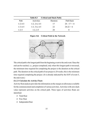 15
Table 8.3 Critical and Slack Paths
Path Activities Duration Path Slack
1-2-4-5 1-2, 2-4, 4-5 17 28 - 17 = 11
1-3-4-5 1-3, 3-4, 4-5 22 28-22 = 6
1-2-5 1-2, 2-5 28 0
Figure 8.6 Critical Path in the Network
The critical path is the longest path from the beginning event to the end event. Since the
end can be reached, i.e., project completed, only when this longest path is traversed,
the minimum time required for completing the project is the duration on the critical
path. The duration on the critical path of our project is 28 weeks; this is the minimum
time required completing the project. (It is already indicated by the EOT of event 5,
the end event.)
8.4.2.5 Calculate the Activity Floats
Activity float analysis provides the information on the margin on allowance available
for the commencement and completion of various activities. Activities with zero slack
value represent activities on the critical path. Three types of activities floats are
identified:
Total float
Free float
Independent float
 