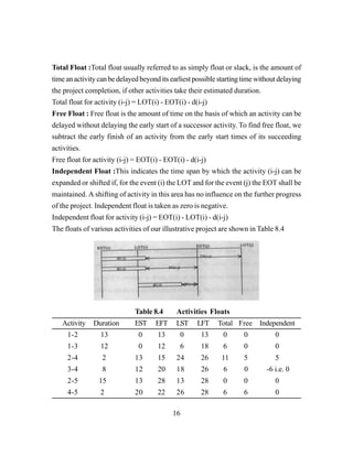 16
Total Float :Total float usually referred to as simply float or slack, is the amount of
timeanactivitycanbedelayedbeyonditsearliestpossiblestartingtimewithoutdelaying
the project completion, if other activities take their estimated duration.
Total float for activity (i-j) = LOT(i) - EOT(i) - d(i-j)
Free Float : Free float is the amount of time on the basis of which an activity can be
delayed without delaying the early start of a successor activity. To find free float, we
subtract the early finish of an activity from the early start times of its succeeding
activities.
Free float for activity (i-j) = EOT(i) - EOT(i) - d(i-j)
Independent Float :This indicates the time span by which the activity (i-j) can be
expanded or shifted if, for the event (i) the LOT and for the event (j) the EOT shall be
maintained. A shifting of activity in this area has no influence on the further progress
of the project. Independent float is taken as zero is negative.
Independent float for activity (i-j) = EOT(i) - LOT(i) - d(i-j)
The floats of various activities of our illustrative project are shown in Table 8.4
Table 8.4 Activities Floats
Activity Duration EST EFT LST LFT Total Free Independent
1-2 13 0 13 0 13 0 0 0
1-3 12 0 12 6 18 6 0 0
2-4 2 13 15 24 26 11 5 5
3-4 8 12 20 18 26 6 0 -6 i.e. 0
2-5 15 13 28 13 28 0 0 0
4-5 2 20 22 26 28 6 6 0
 