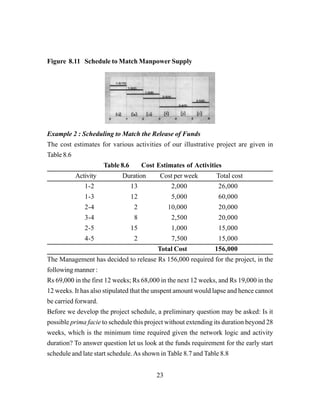 23
Figure 8.11 Schedule to Match Manpower Supply
Example 2 : Scheduling to Match the Release of Funds
The cost estimates for various activities of our illustrative project are given in
Table 8.6
Table 8.6 Cost Estimates of Activities
Activity Duration Cost per week Total cost
1-2 13 2,000 26,000
1-3 12 5,000 60,000
2-4 2 10,000 20,000
3-4 8 2,500 20,000
2-5 15 1,000 15,000
4-5 2 7,500 15,000
Total Cost 156,000
The Management has decided to release Rs 156,000 required for the project, in the
following manner :
Rs 69,000 in the first 12 weeks; Rs 68,000 in the next 12 weeks, and Rs 19,000 in the
12 weeks. It has also stipulated that the unspent amount would lapse and hence cannot
be carried forward.
Before we develop the project schedule, a preliminary question may be asked: Is it
possible prima facie to schedule this project without extending its duration beyond 28
weeks, which is the minimum time required given the network logic and activity
duration? To answer question let us look at the funds requirement for the early start
schedule and late start schedule.As shown in Table 8.7 and Table 8.8
 