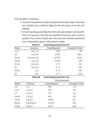 24
From the tables, we find that :
The rate of expenditure is relatively higher for the earlier stages in the early
start schedule and is relatively higher for the later stages in the late start
schedule.
A rate of spending greater than that of the early start schedule is not possible.
(This is so because in the early start schedule all activities start as early as
possible.) Any release of funds above the early start schedule requirement
curve is beyond the capacity of the project to spend.
Table 8.7 Funds Requirements for ESS
Weeks Activities Funds Required CumulativeTotal
1-12 1-2, 1-3 7*12 84
13 1-2, 3-4 4.5*1 88.5
14-15 2-4, 3-4, 2-5 13.5*5 115.5
16-20 3-4, 2-5 8.5*2 150
21-22 2-5, 4-5 1 * 1 151
23 2-5, 4-5 1 * 1 152
25-27 2-5 1 * 3 155
28 2-5 1 * 1 156
Table 8.8 Funds Requirements for LSS
Rs (in thousand)
Weeks Activities Funds Required Cumulative Total
1-6 1-2, 2*6 12
1-12 1-2,1-3 7*6 54
13 1-2,1-3 7*1 61
14-18 1-3,2-5 6*5 91
19-24 3-4,2-5 3.5*6 112
25-26 2-4,3-4,2-5 13.5*2 139
27-28 2-5,4-5 8.5*2 156
 
