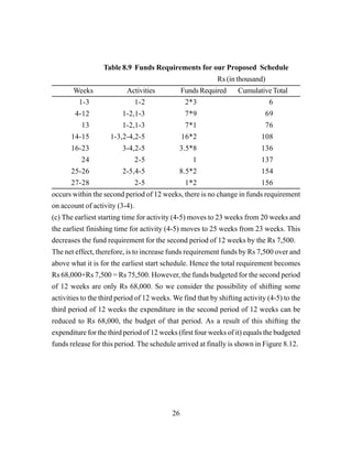 26
Table 8.9 Funds Requirements for our Proposed Schedule
Rs (in thousand)
Weeks Activities Funds Required CumulativeTotal
1-3 1-2 2*3 6
4-12 1-2,1-3 7*9 69
13 1-2,1-3 7*1 76
14-15 1-3,2-4,2-5 16*2 108
16-23 3-4,2-5 3.5*8 136
24 2-5 1 137
25-26 2-5,4-5 8.5*2 154
27-28 2-5 1*2 156
occurs within the second period of 12 weeks, there is no change in funds requirement
on account of activity (3-4).
(c) The earliest starting time for activity (4-5) moves to 23 weeks from 20 weeks and
the earliest finishing time for activity (4-5) moves to 25 weeks from 23 weeks. This
decreases the fund requirement for the second period of 12 weeks by the Rs 7,500.
The net effect, therefore, is to increase funds requirement funds by Rs 7,500 over and
above what it is for the earliest start schedule. Hence the total requirement becomes
Rs 68,000+Rs 7,500 = Rs 75,500. However, the funds budgeted for the second period
of 12 weeks are only Rs 68,000. So we consider the possibility of shifting some
activities to the third period of 12 weeks. We find that by shifting activity (4-5) to the
third period of 12 weeks the expenditure in the second period of 12 weeks can be
reduced to Rs 68,000, the budget of that period. As a result of this shifting the
expenditure for the third period of 12 weeks (first four weeks of it) equals the budgeted
funds release for this period. The schedule arrived at finally is shown in Figure 8.12.
 