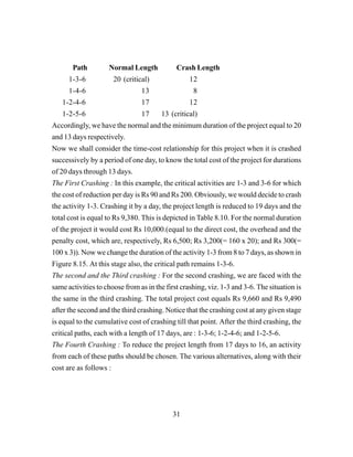 31
Path Normal Length Crash Length
1-3-6 20 (critical) 12
1-4-6 13 8
1-2-4-6 17 12
1-2-5-6 17 13 (critical)
Accordingly, we have the normal and the minimum duration of the project equal to 20
and 13 days respectively.
Now we shall consider the time-cost relationship for this project when it is crashed
successively by a period of one day, to know the total cost of the project for durations
of 20 days through 13 days.
The First Crashing : In this example, the critical activities are 1-3 and 3-6 for which
the cost of reduction per day is Rs 90 and Rs 200. Obviously, we would decide to crash
the activity 1-3. Crashing it by a day, the project length is reduced to 19 days and the
total cost is equal to Rs 9,380. This is depicted in Table 8.10. For the normal duration
of the project it would cost Rs 10,000.(equal to the direct cost, the overhead and the
penalty cost, which are, respectively, Rs 6,500; Rs 3,200(= 160 x 20); and Rs 300(=
100 x 3)). Now we change the duration of the activity 1-3 from 8 to 7 days, as shown in
Figure 8.15. At this stage also, the critical path remains 1-3-6.
The second and the Third crashing : For the second crashing, we are faced with the
same activities to choose from as in the first crashing, viz. 1-3 and 3-6. The situation is
the same in the third crashing. The total project cost equals Rs 9,660 and Rs 9,490
after the second and the third crashing. Notice that the crashing cost at any given stage
is equal to the cumulative cost of crashing till that point. After the third crashing, the
critical paths, each with a length of 17 days, are : 1-3-6; 1-2-4-6; and 1-2-5-6.
The Fourth Crashing : To reduce the project length from 17 days to 16, an activity
from each of these paths should be chosen. The various alternatives, along with their
cost are as follows :
 