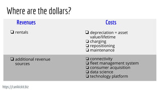 Where are the dollars?
Revenues Costs
❏rentals ❏depreciation = asset
value/lifetime
❏ charging
❏ repositioning
❏ maintenance
https://canikickit.biz
❏ connectivity
❏ ﬂeet management system
❏ consumer acquisition
❏ data science
❏ technology platform
❏additional revenue
sources
 