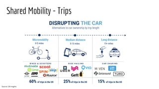 Shared Mobility - Trips
Source: CB Insights
 