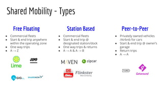 Shared Mobility - Types
Free Floating Station Based Peer-to-Peer
● Commercial ﬂeets
● Start & end trip anywhere
within the operating zone
● One way trips
● A → Z
● Commercial ﬂeets
● Start & end trip @
designated station/dock
● One way trips & returns
● A → A & A → B
● Privately owned vehicles
/Airbnb for cars
● Start & end trip @ owner’s
garage
● Return trips
● A → A
 