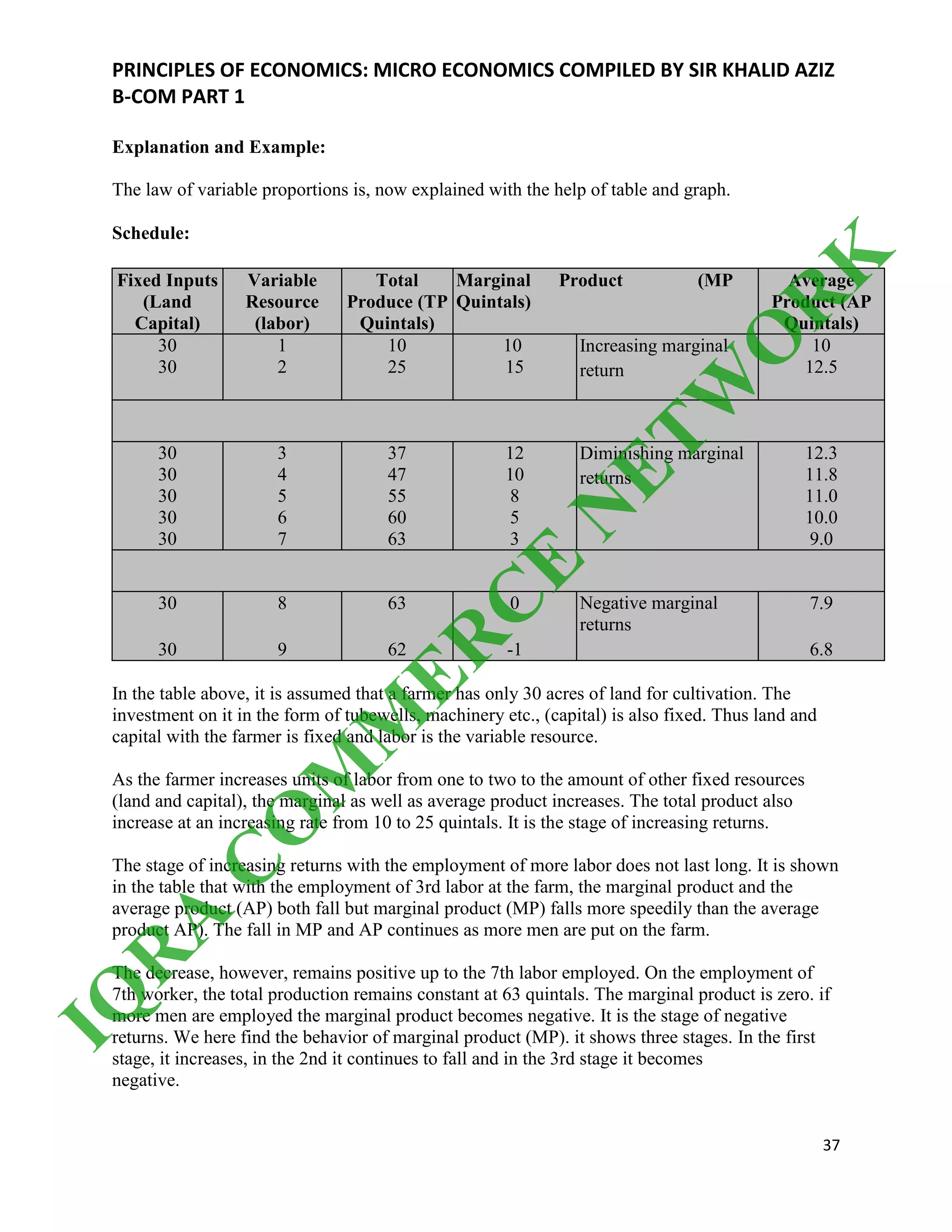 PRINCIPLES OF ECONOMICS: MICRO ECONOMICS COMPILED BY SIR KHALID AZIZ
B-COM PART 1
37
Explanation and Example:
The law of variable proportions is, now explained with the help of table and graph.
Schedule:
Fixed Inputs
(Land
Capital)
Variable
Resource
(labor)
Total
Produce (TP
Quintals)
Marginal Product (MP
Quintals)
Average
Product (AP
Quintals)
30
30
1
2
10
25
10
15
Increasing marginal
return
10
12.5
30
30
30
30
30
3
4
5
6
7
37
47
55
60
63
12
10
8
5
3
Diminishing marginal
returns
12.3
11.8
11.0
10.0
9.0
30
30
8
9
63
62
0
-1
Negative marginal
returns
7.9
6.8
In the table above, it is assumed that a farmer has only 30 acres of land for cultivation. The
investment on it in the form of tubewells, machinery etc., (capital) is also fixed. Thus land and
capital with the farmer is fixed and labor is the variable resource.
As the farmer increases units of labor from one to two to the amount of other fixed resources
(land and capital), the marginal as well as average product increases. The total product also
increase at an increasing rate from 10 to 25 quintals. It is the stage of increasing returns.
The stage of increasing returns with the employment of more labor does not last long. It is shown
in the table that with the employment of 3rd labor at the farm, the marginal product and the
average product (AP) both fall but marginal product (MP) falls more speedily than the average
product AP). The fall in MP and AP continues as more men are put on the farm.
The decrease, however, remains positive up to the 7th labor employed. On the employment of
7th worker, the total production remains constant at 63 quintals. The marginal product is zero. if
more men are employed the marginal product becomes negative. It is the stage of negative
returns. We here find the behavior of marginal product (MP). it shows three stages. In the first
stage, it increases, in the 2nd it continues to fall and in the 3rd stage it becomes
negative.
IQ
R
A
C
O
M
M
ER
C
E
N
ETW
O
R
K
 