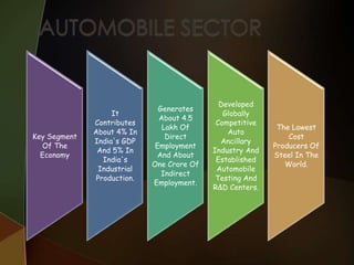 Key Segment
Of The
Economy

It
Contributes
About 4% In
India's GDP
And 5% In
India's
Industrial
Production.

Generates
About 4.5
Lakh Of
Direct
Employment
And About
One Crore Of
Indirect
Employment.

Developed
Globally
Competitive
Auto
Ancillary
Industry And
Established
Automobile
Testing And
R&D Centers.

The Lowest
Cost
Producers Of
Steel In The
World.

 